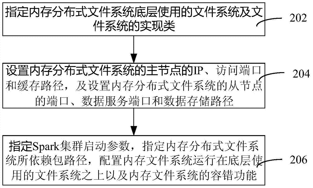 Method and device for data processing