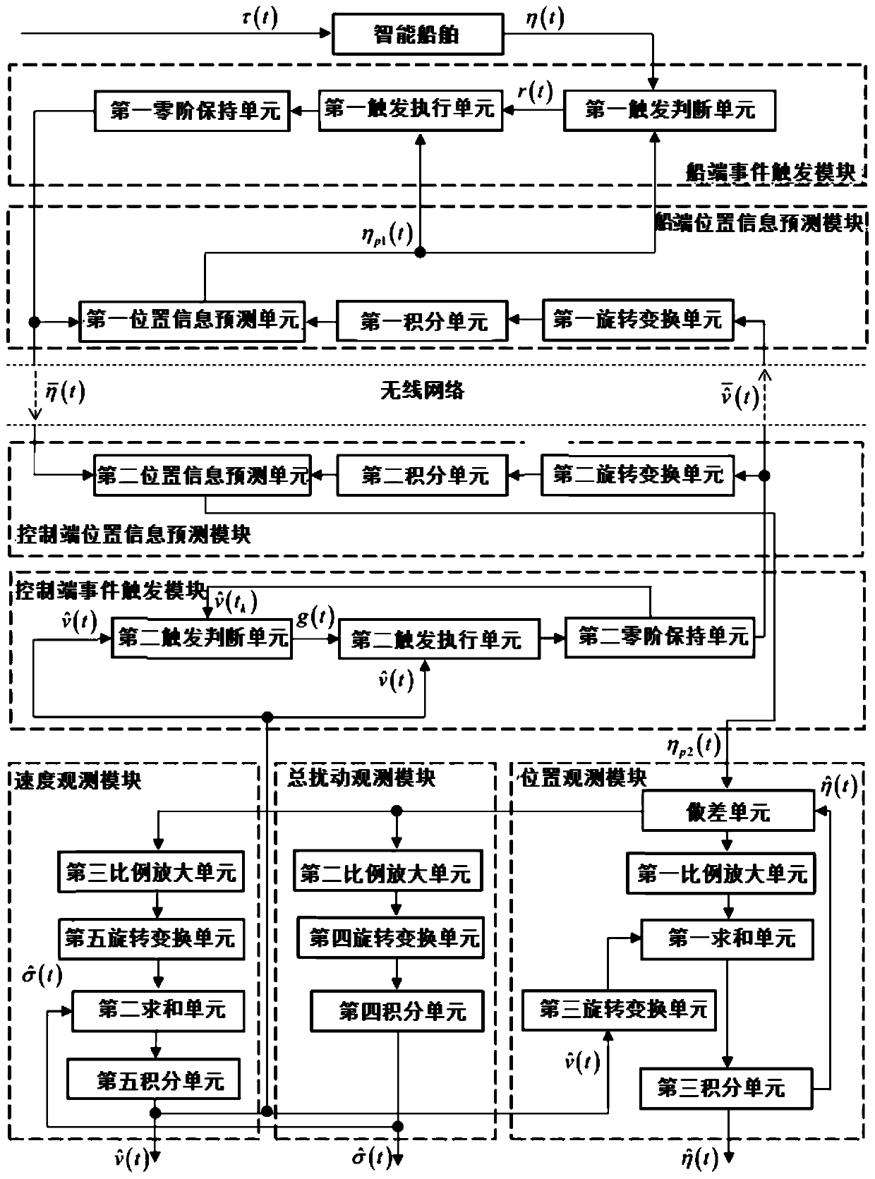 Aperiodic communication remote observer of intelligent ship