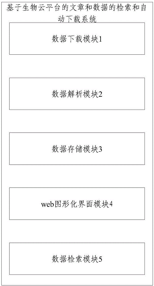 Retrieving and automatically downloading system of articles and data based on biological cloud platform