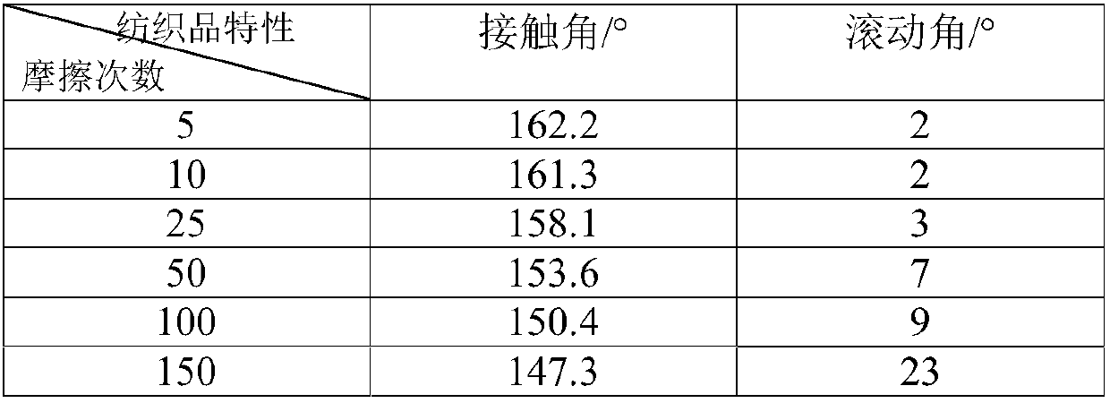 Preparation method of temperature-responsive self-repairing super-hydrophobic fabric