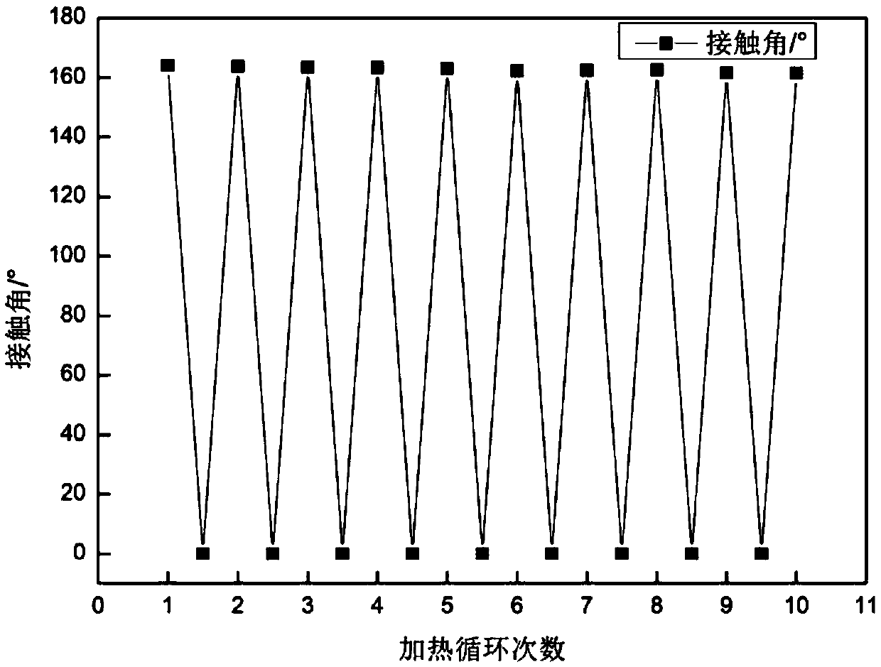 Preparation method of temperature-responsive self-repairing super-hydrophobic fabric