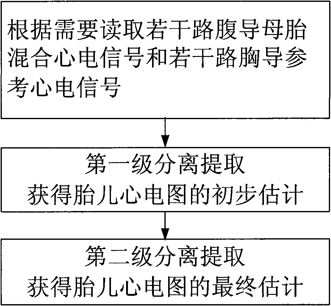 Method for extracting fetal electrocardiograms (FECG) by separation