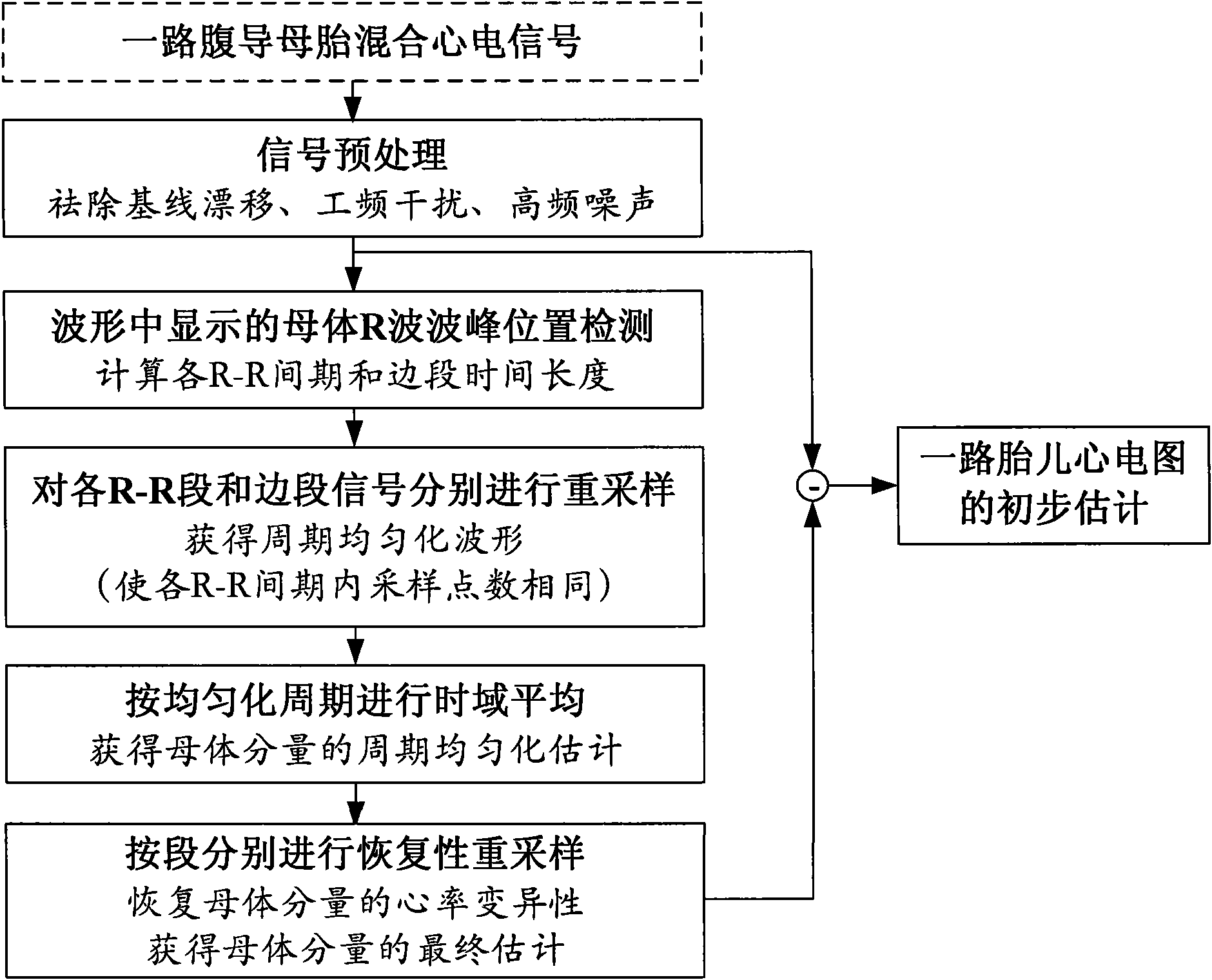 Method for extracting fetal electrocardiograms (FECG) by separation