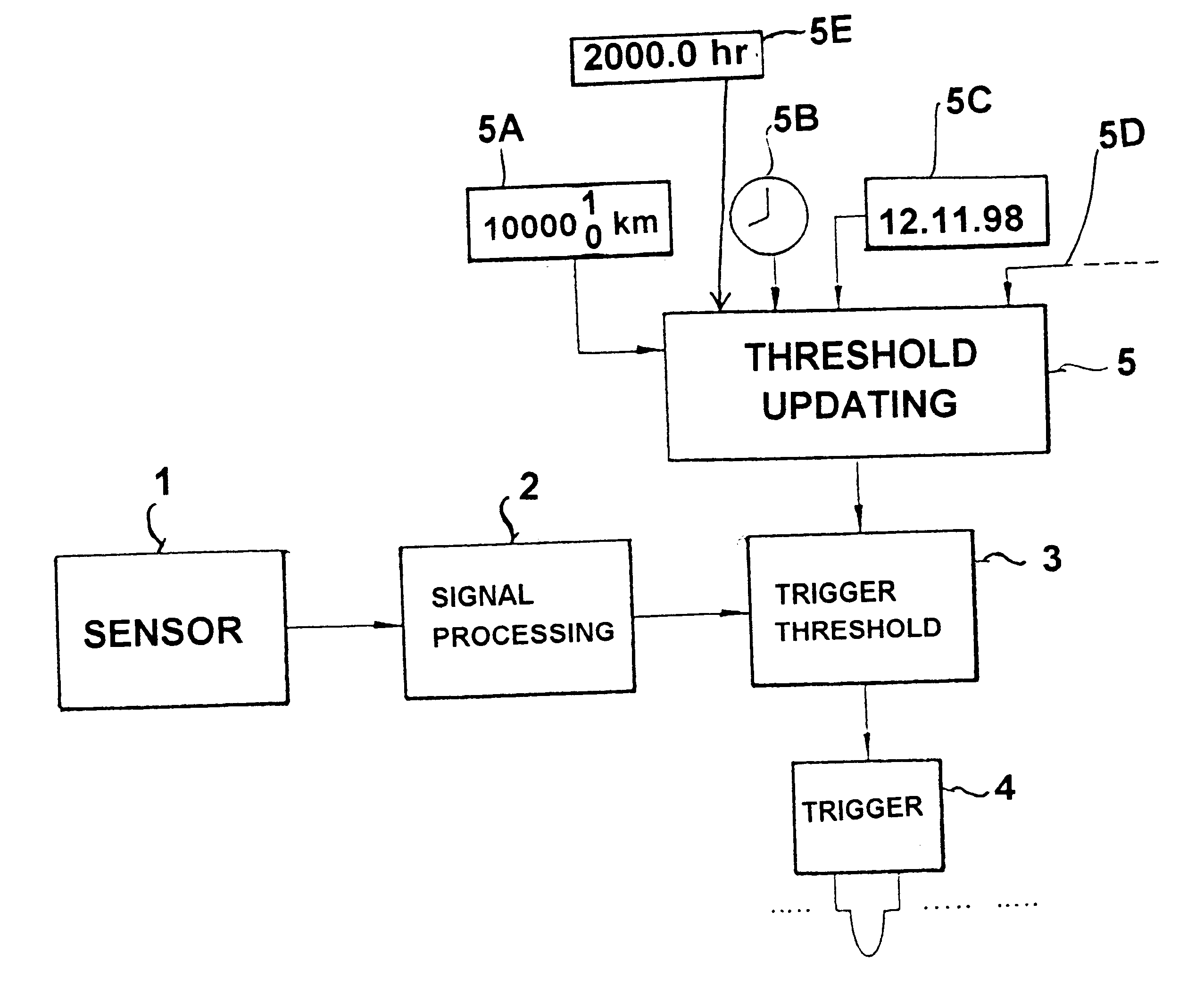 Method of updating the trigger threshold of a passive safety system