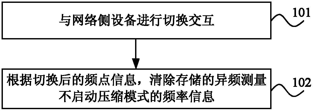 Frequency point information processing method and user equipment (UE)