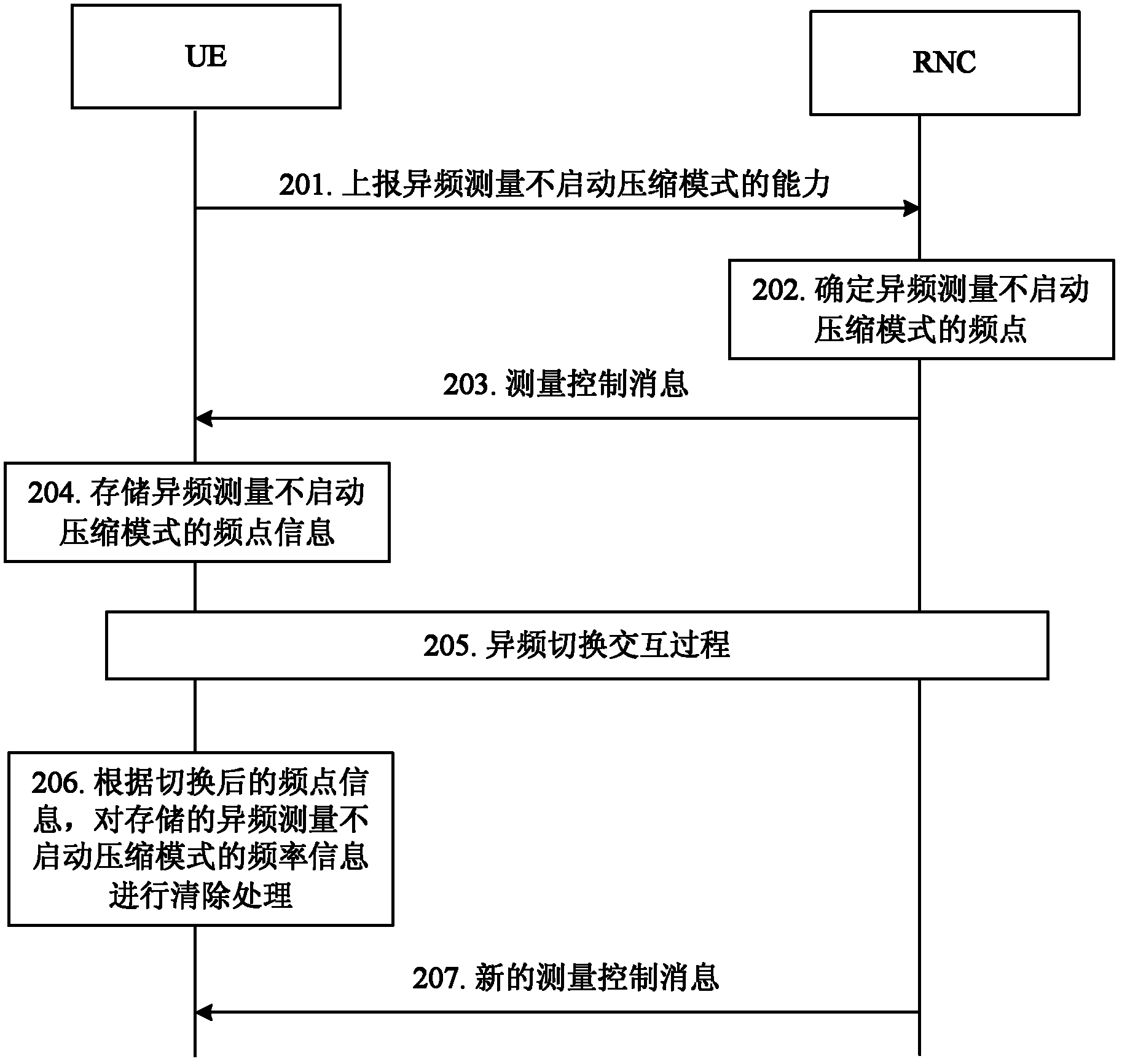 Frequency point information processing method and user equipment (UE)