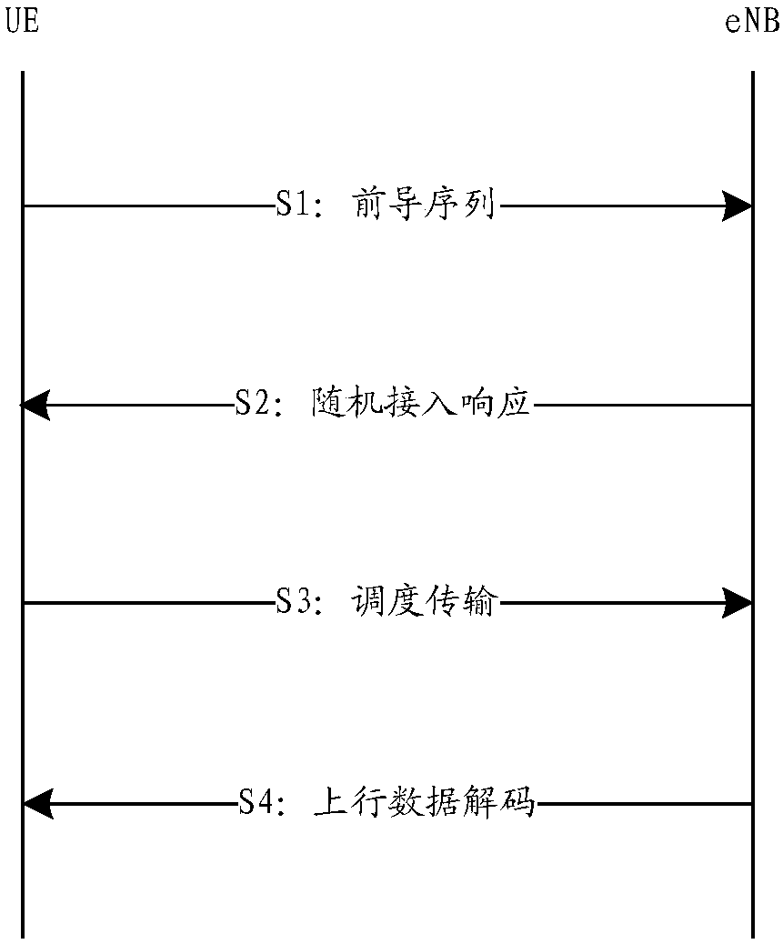 Uplink data sending method and device