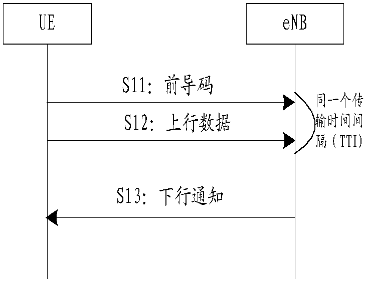 Uplink data sending method and device