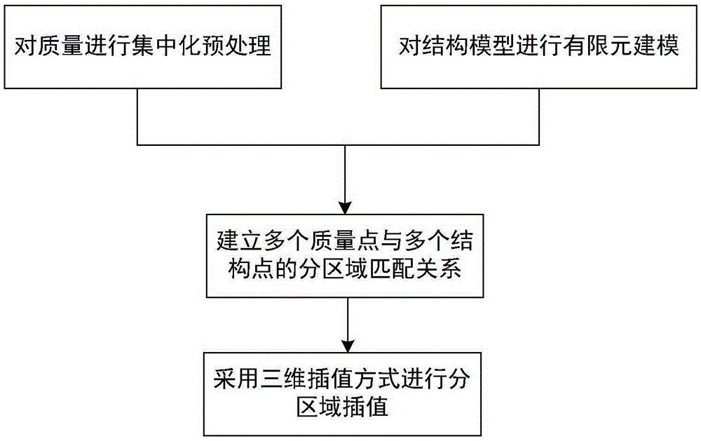 Mass loading method and system