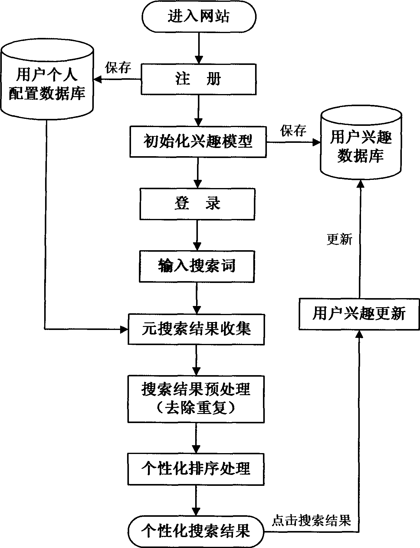 User interest based personalized meta search engine and search result processing method