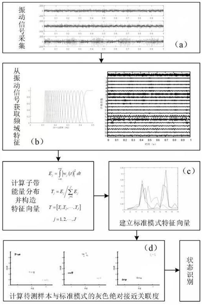 Gray fault diagnosis method for key rotating part of vehicle driven by signal frequency domain characteristics