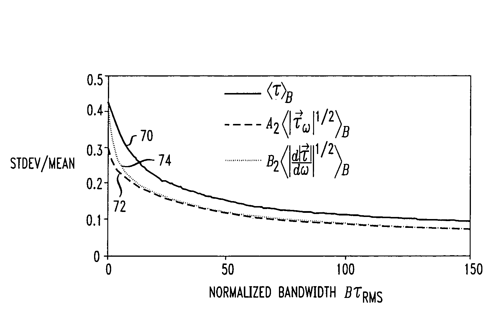 Method for increasing accuracy of measurement of mean polarization mode dispersion