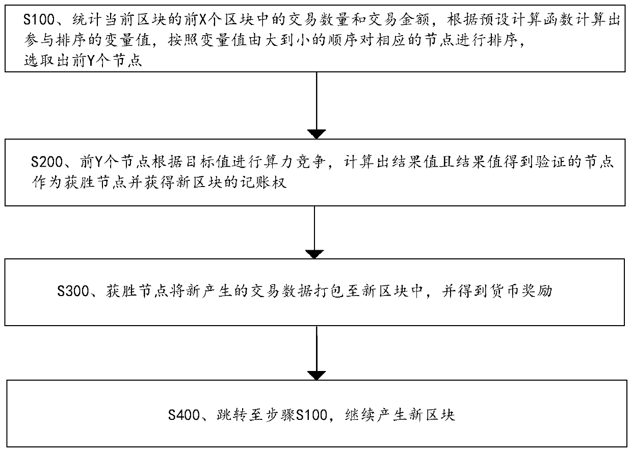 Transaction-based blockchain consensus mechanism