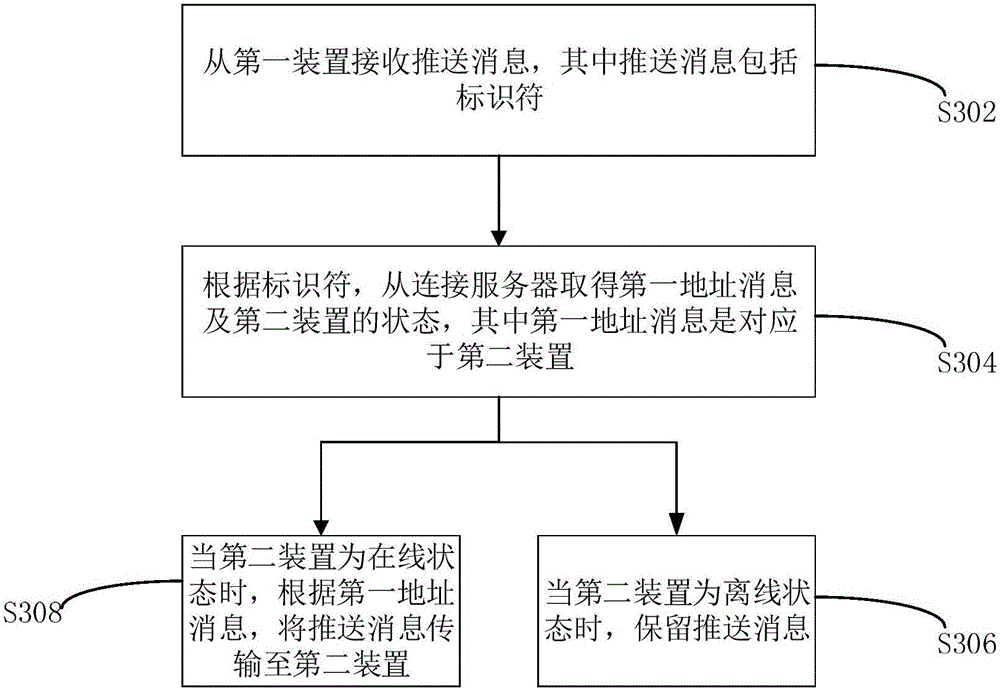 Push message transmission method and message transmission system