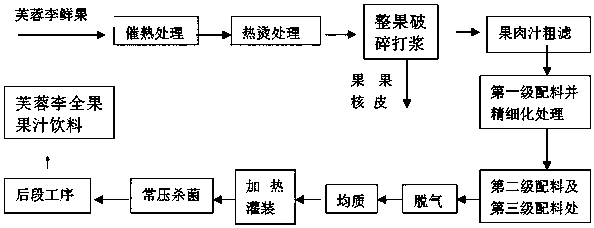 Manufacturing method of Chinese plum whole fruit juice drink