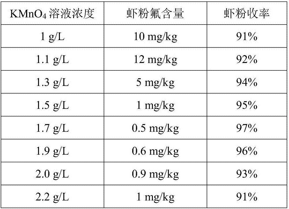 Application of euphausia superba powder in preparation of salmon and bulltrout color enhancing culture feed