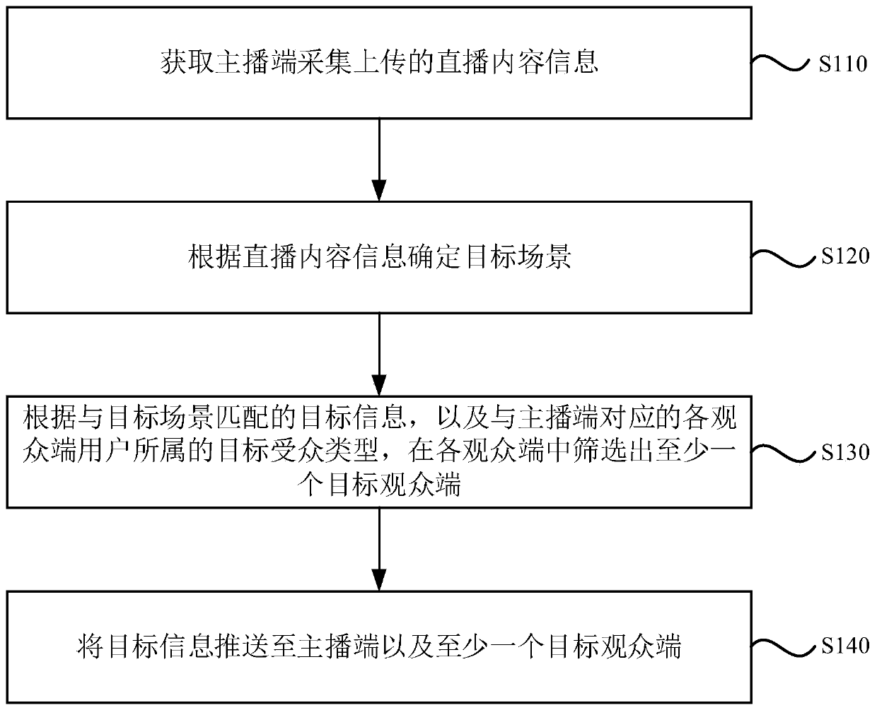 Information pushing method and device, equipment and storage medium