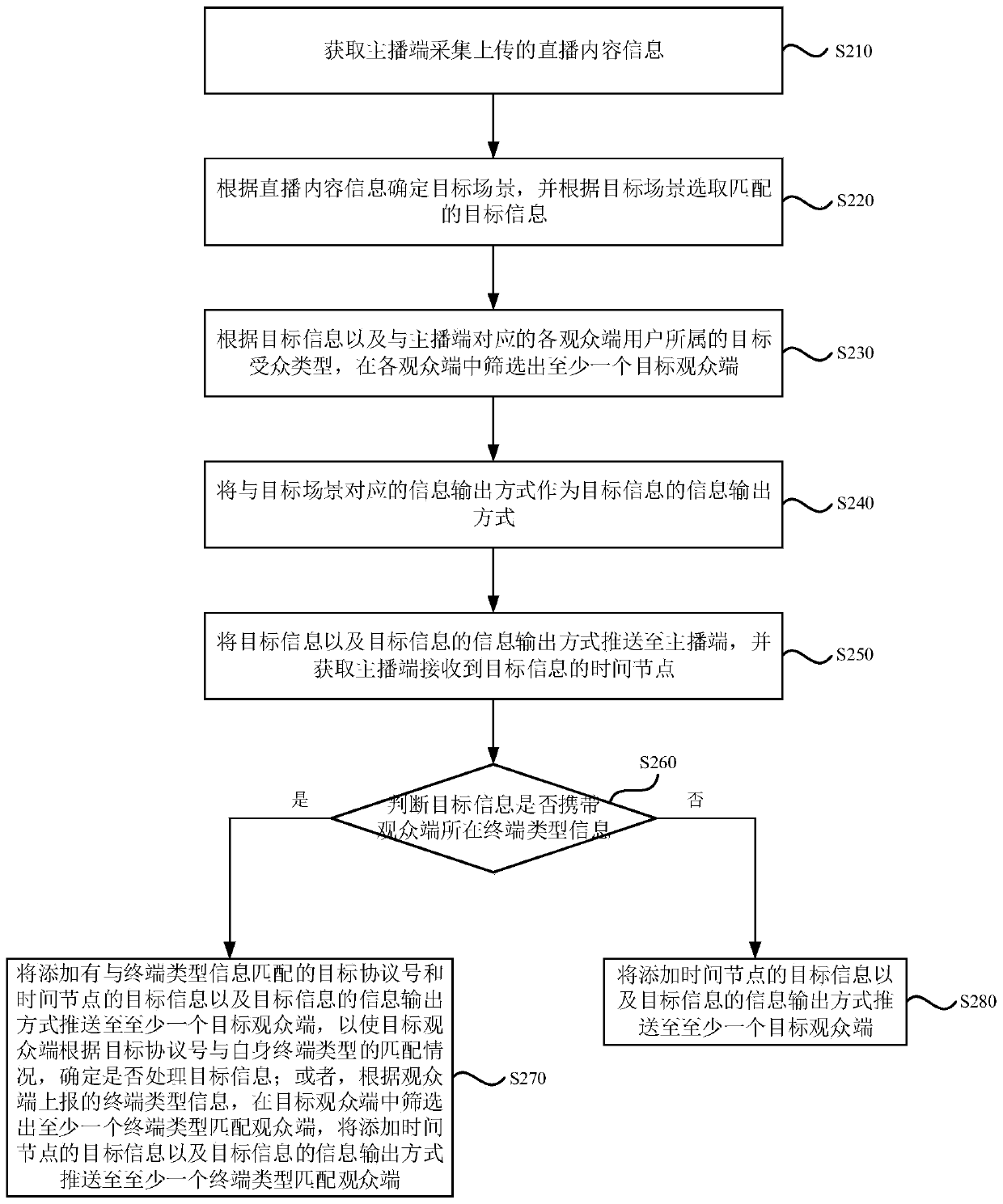 Information pushing method and device, equipment and storage medium