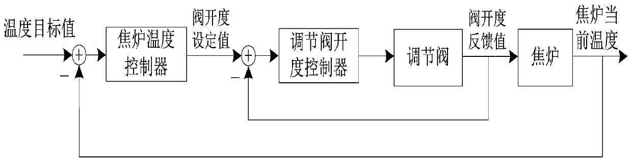 Coke oven positive pressure baking system and temperature control method