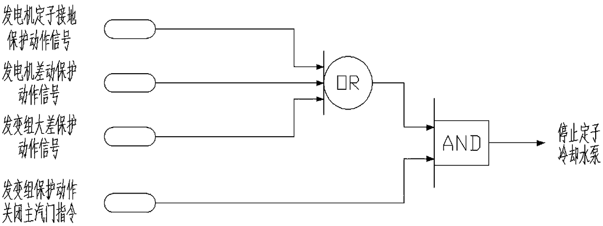 Logistic system and device for generator failure intertripping stator cooling water pump