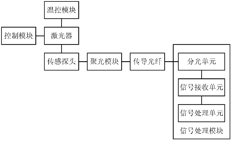 System and method for on-line detection of nitrogen in farmland soil