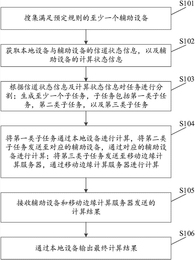 Mobile collaborative calculation method and device