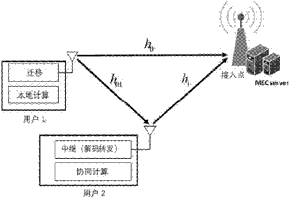 Mobile collaborative calculation method and device