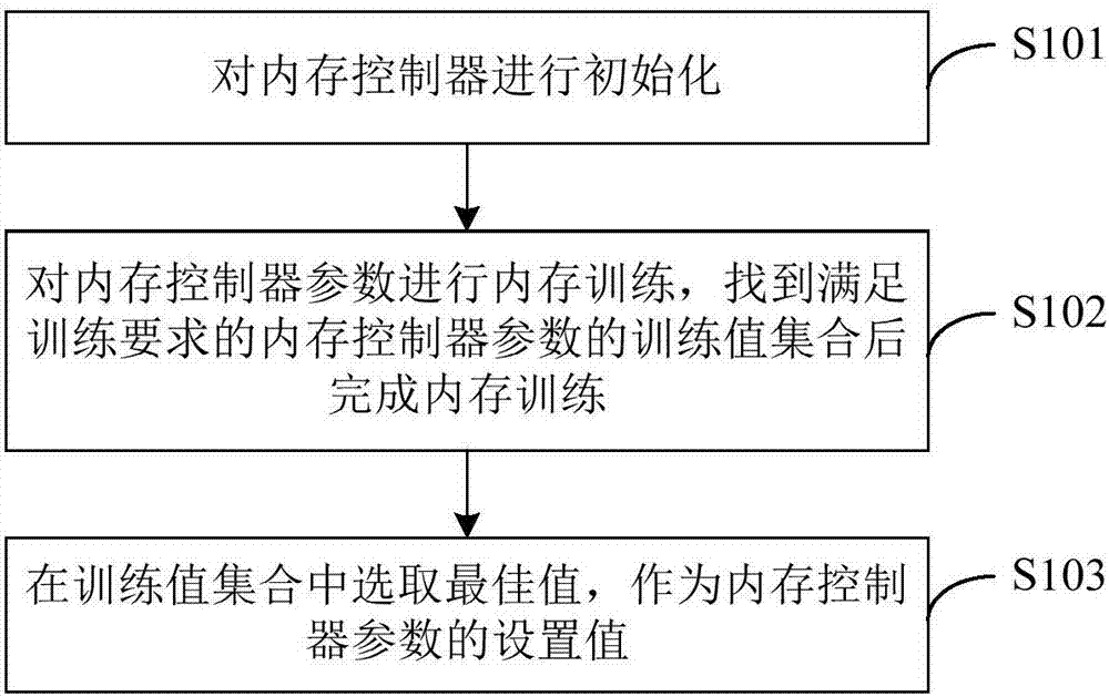 Memory training method and device