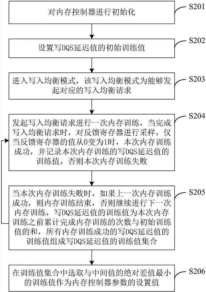 Memory training method and device