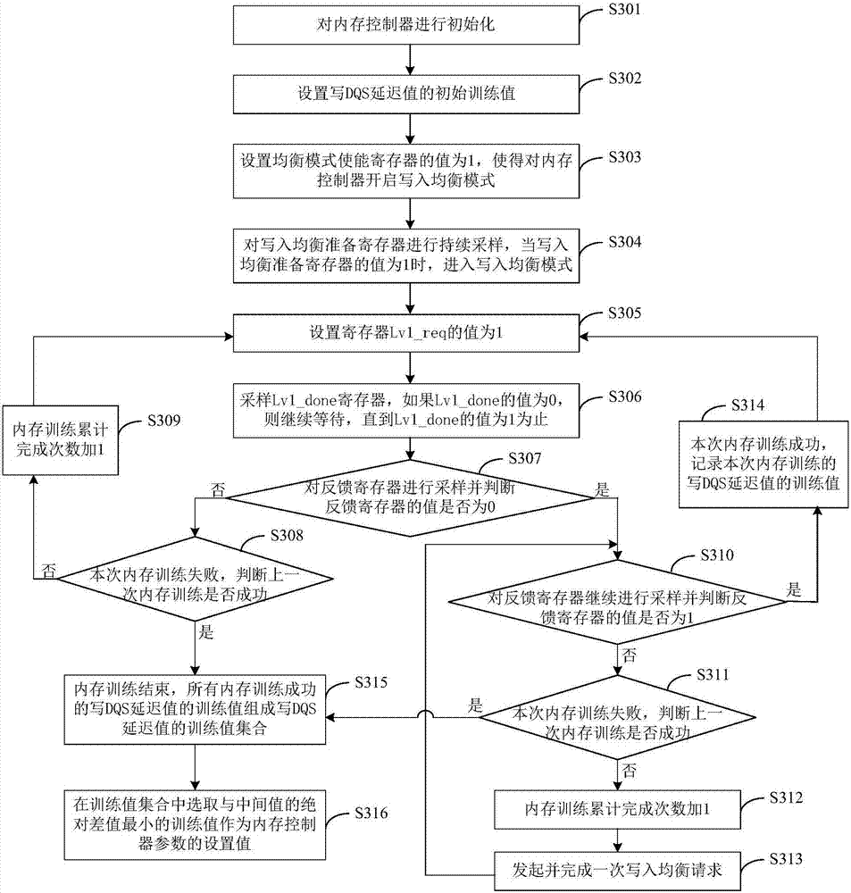 Memory training method and device