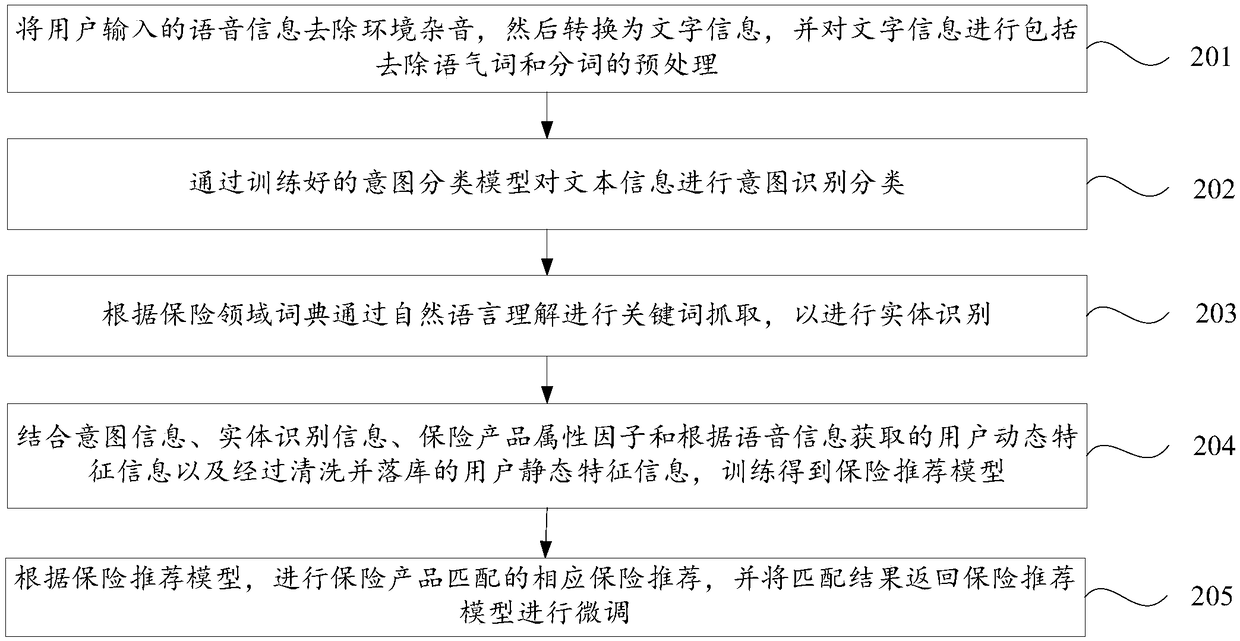 Intelligent insurance recommendation method, device and intelligent insurance robot device