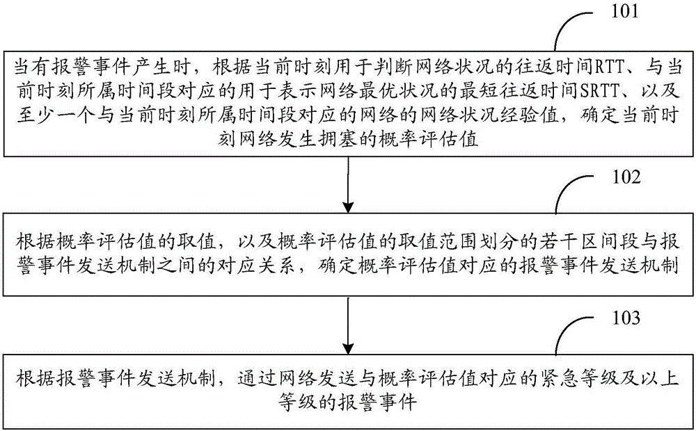 Network congestion control method and device for alarm network