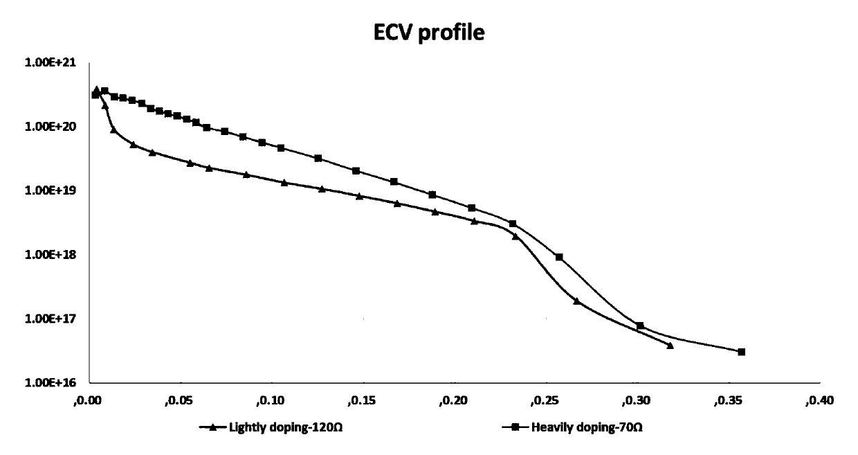 Diffusion method suitable for selective emitter