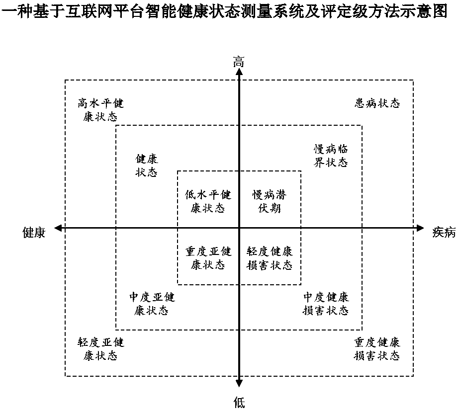 Intelligent health status measuring system and rating method based on Internet platform