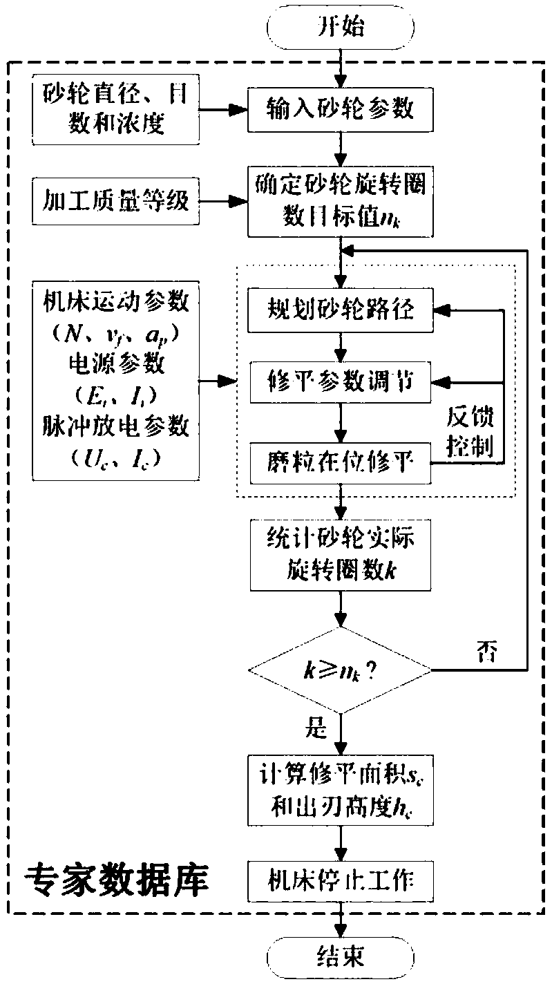 Online precise control method for flattening parameters of microscale abrasive particles