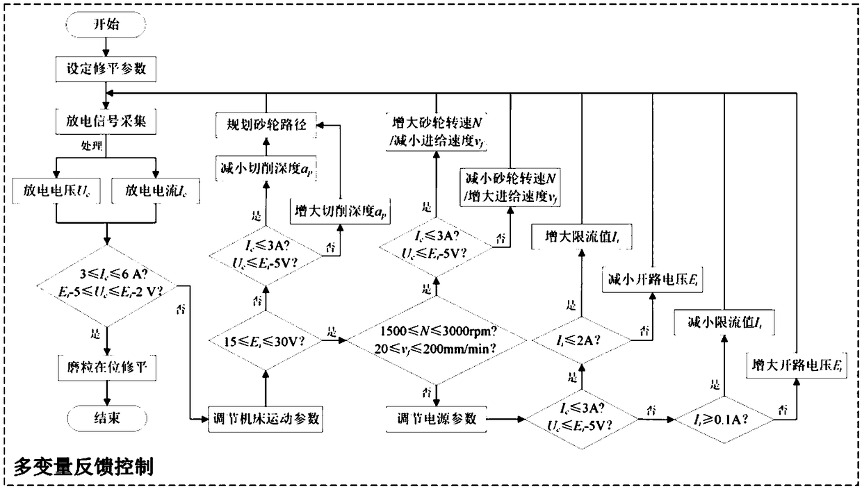 Online precise control method for flattening parameters of microscale abrasive particles