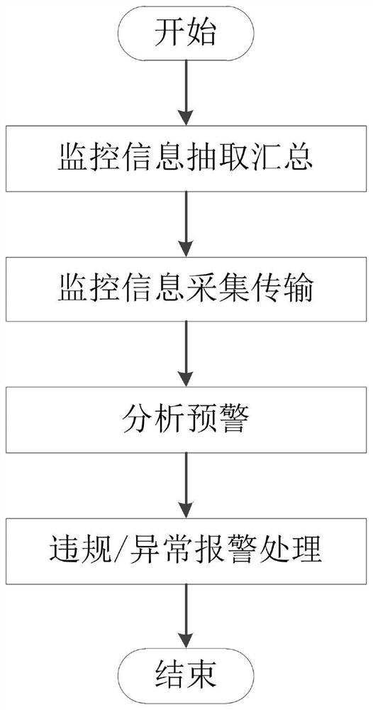 Dangerous chemical safety production risk monitoring and early warning system and method