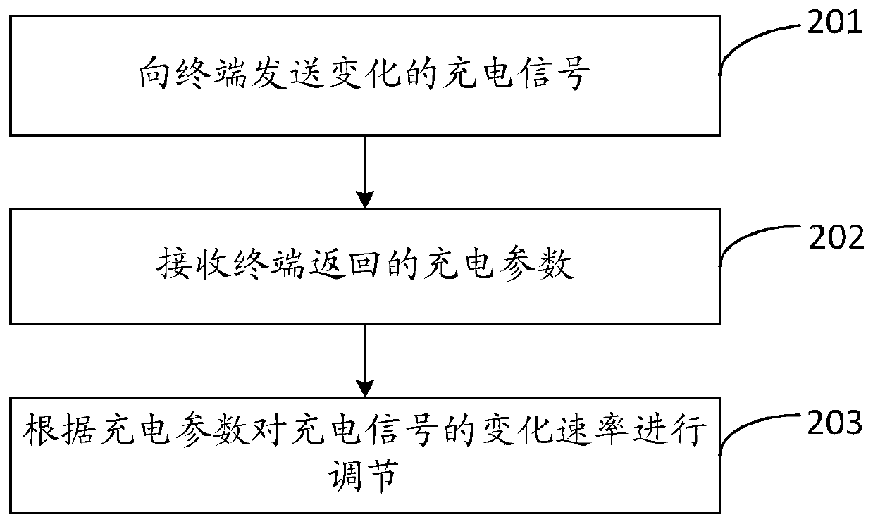 A wireless charging method and device