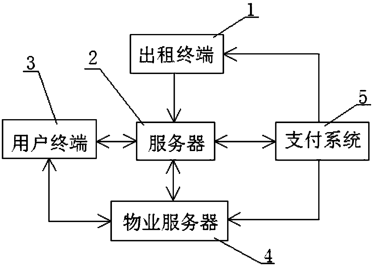 Parking space rental system and intelligent parking method