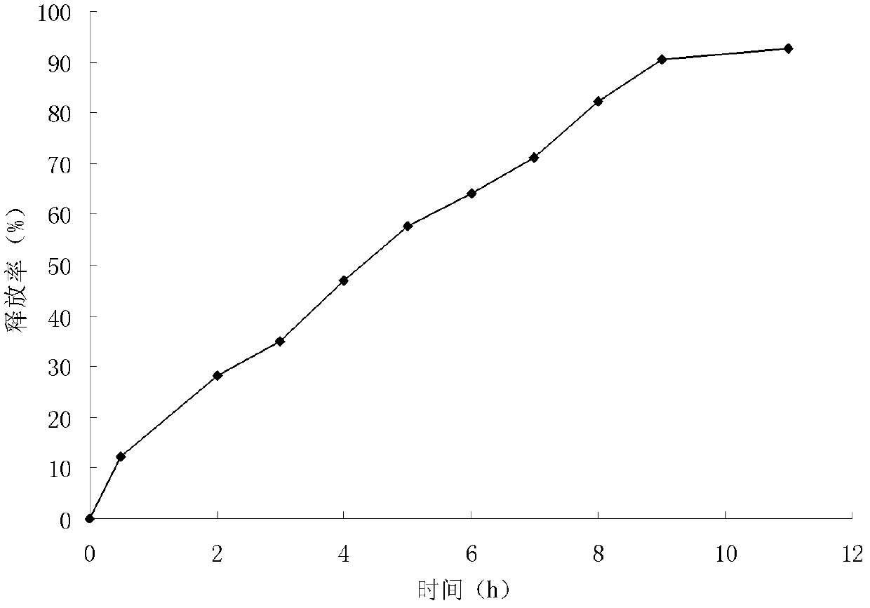 Preparation method of tilmicosin phosphate microsphere specifically for use on animals