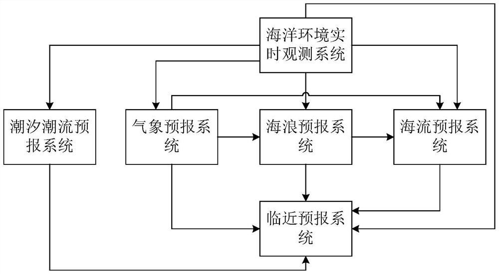 A Marine Forecasting System Used for Outer Sea Immersed Tube Guarantee