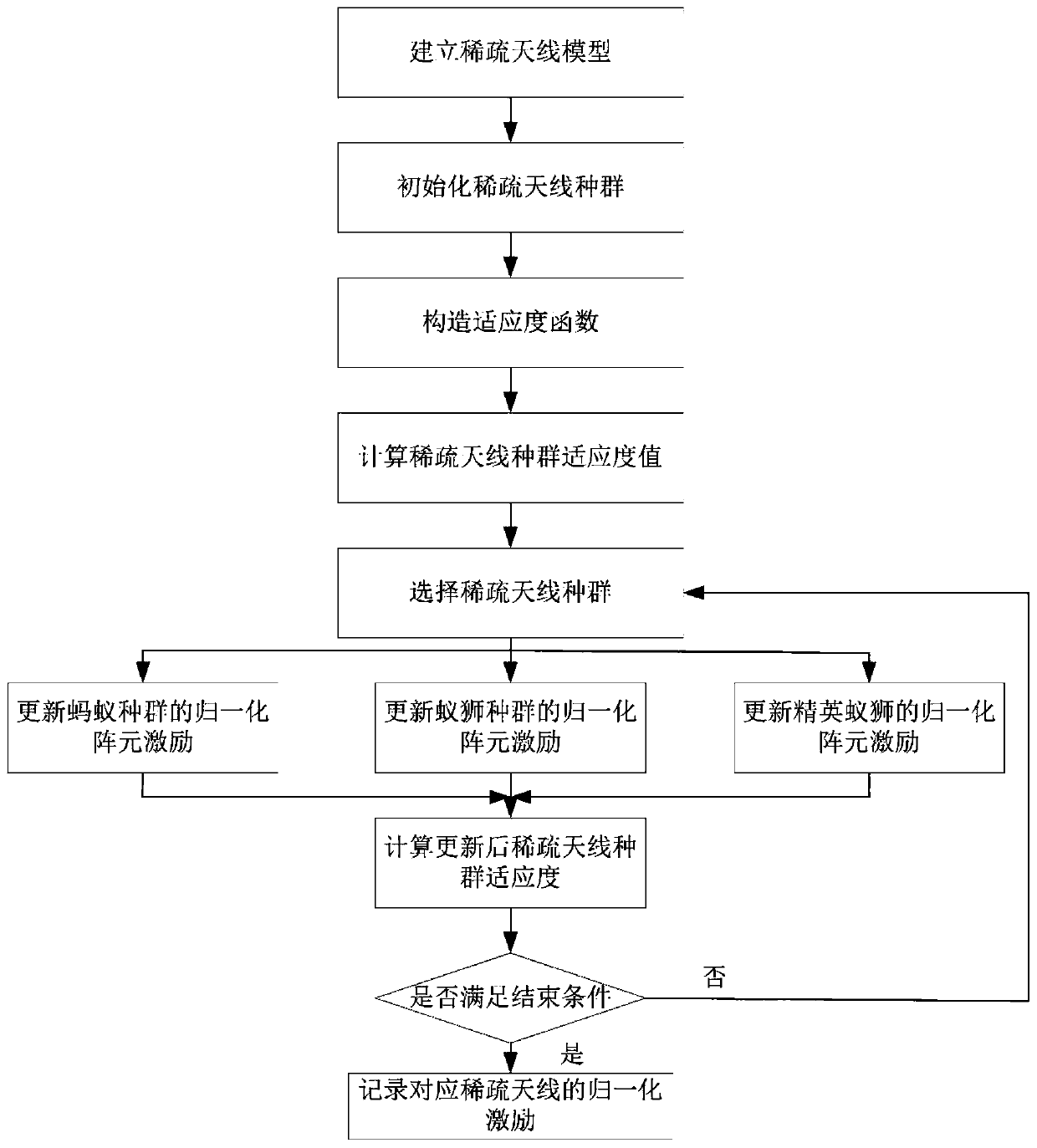 Sparse Antenna Pattern Synthesis Method Based on Antlion Algorithm