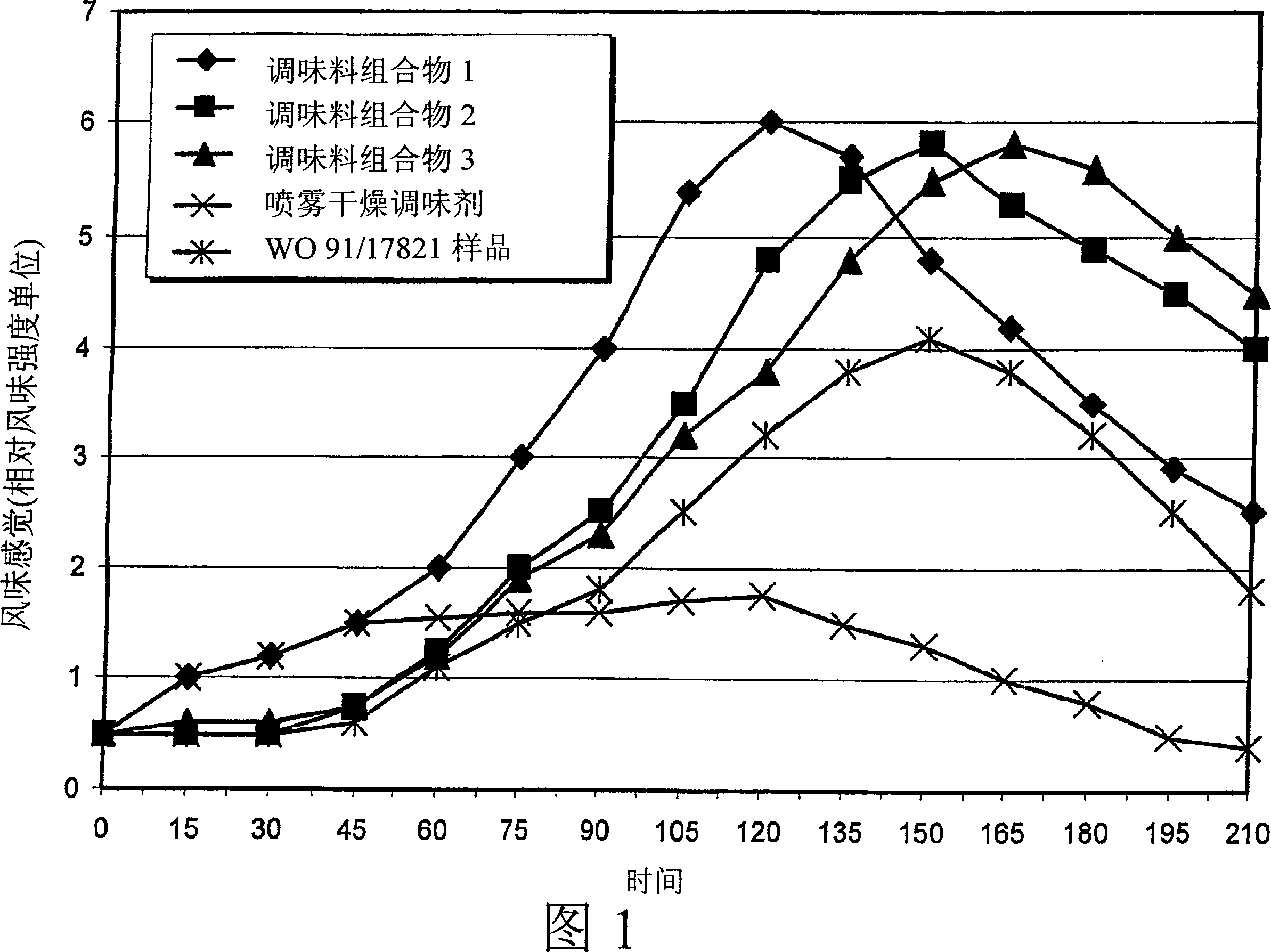 Particulate flavouring composition