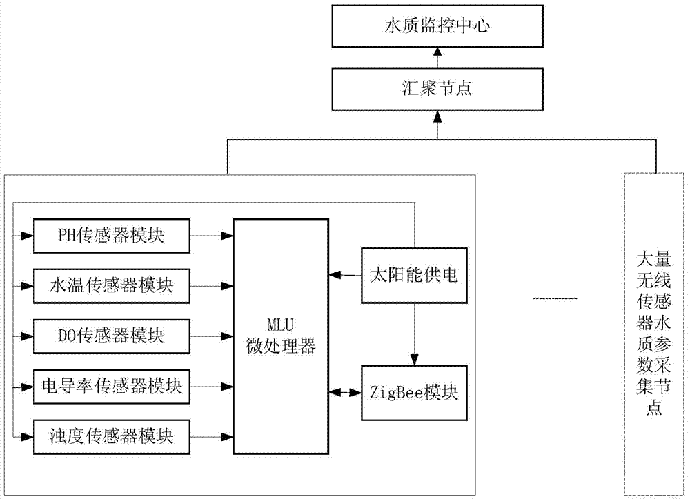 Wireless sensing water quality monitoring and early warning system