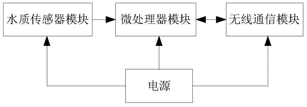 Wireless sensing water quality monitoring and early warning system