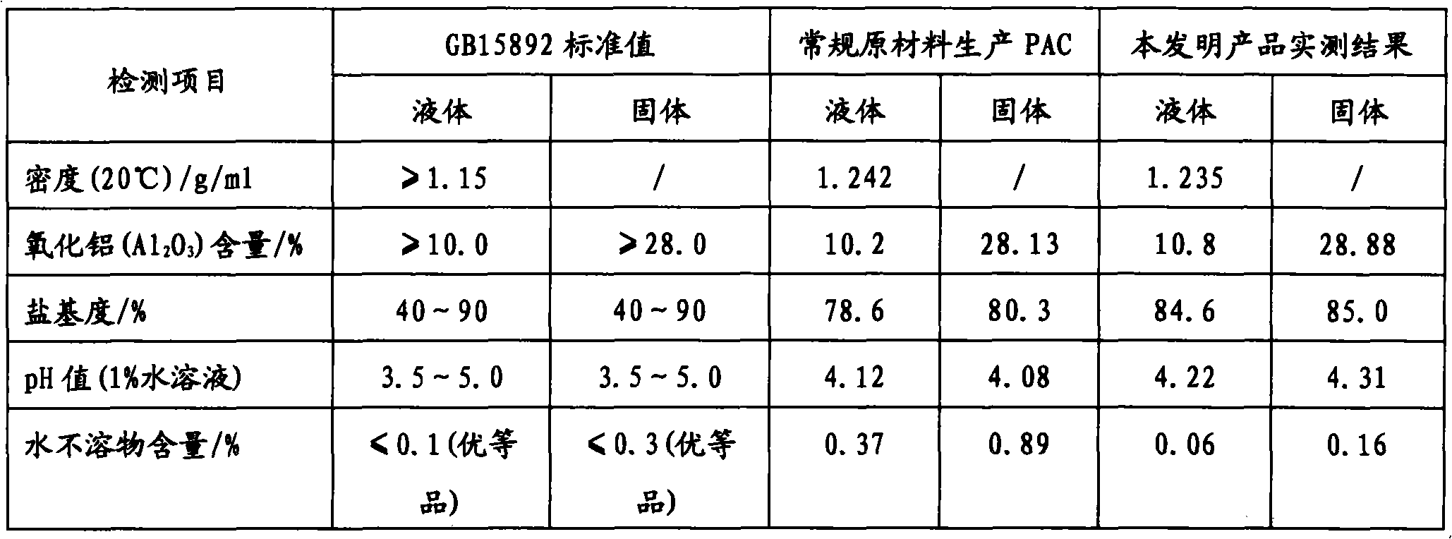 Method for producing polyaluminium chloride