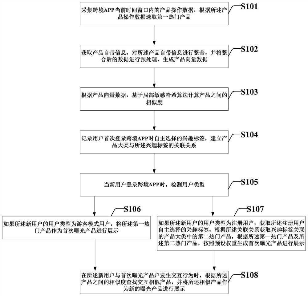 User cold start product recommendation method and system based on locality sensitive hashing