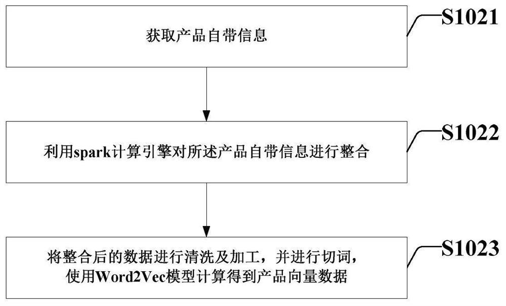 User cold start product recommendation method and system based on locality sensitive hashing