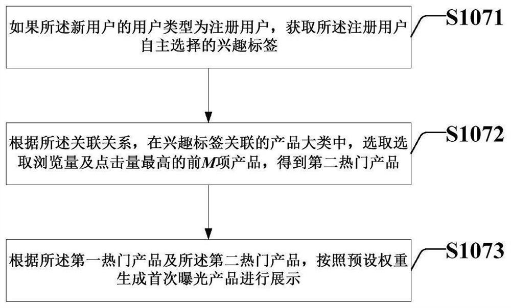 User cold start product recommendation method and system based on locality sensitive hashing