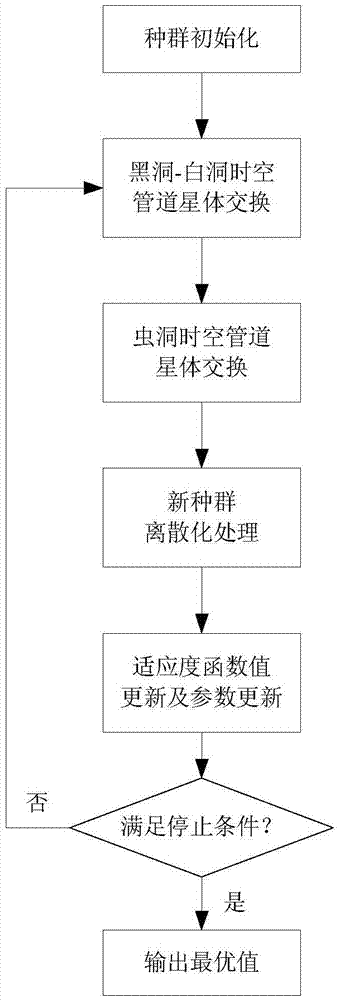 Infrared spectrum wavelength selection method based on discrete multi-universe optimization algorithm